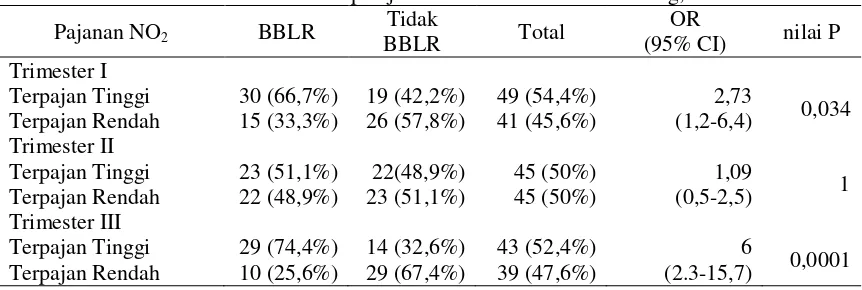 Tabel 4. Hasil analisis hubungan pajanan konsentrasi NO2 di udara ambien tiap trimesterkehamilan terhadap kejadian BBLR di Kota Palembang, 2015 