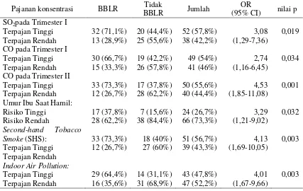Tabel 5. Analisis hubungan kovariabel lainnya terhadap kejadian BBLR pada kelompok kasusdan kontrol yang bermakna (nilai p<0,05) di Kota Palembang, 2015 