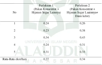Tabel 7. Rata-Rata Pertambahan Berat Badan Sapi Bali (Kg/Ekor/Hari) Selama Periode Penelitian (60 Hari) Pada Kedua Perlakuan