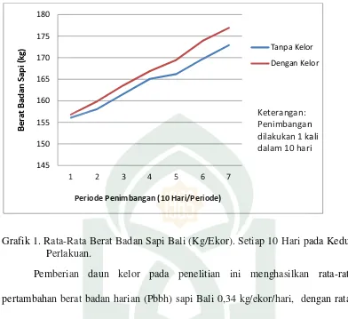 Grafik 1. Rata-Rata Berat Badan Sapi Bali (Kg/Ekor). Setiap 10 Hari pada Kedua 