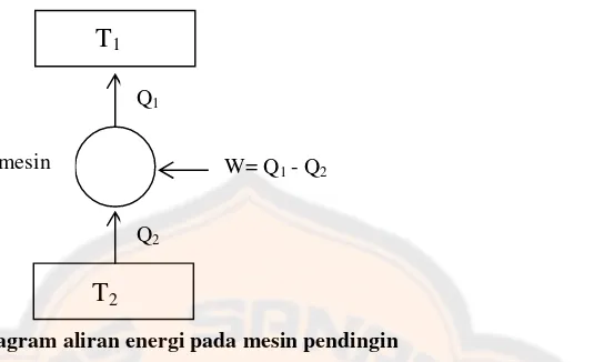 Gambar Skema diagram aliran energi pada mesin pendingin