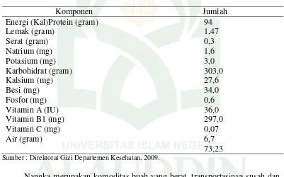 Tabel. 3 Komposisi Kimia dan Zat Gizi Daging Buah Nangka per 100 gram 