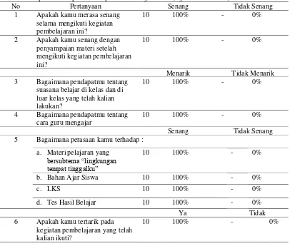 Tabel. 3. Rekapitulasi Respon Siswa  pada Pembelajaran 1-6 (Uji Coba Terbatas) 