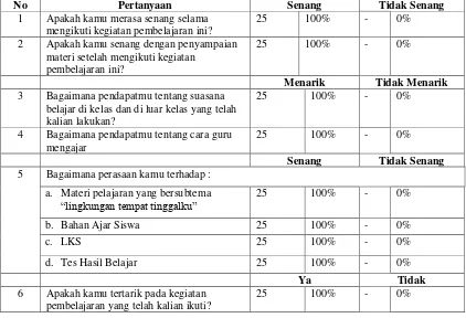 Tabel. 4. Rekapitulasi Respon Siswa  pada Pembelajaran 1-6 (Uji Coba Luas)