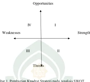 Gambar 1. Pembagian Kuadrat Strategi pada Analisis SWOT