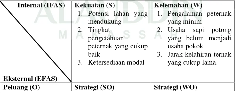 Tabel 8. Matriks SWOT Pengembangan Usaha Sapi Potong di Desa PangalloangKabupaten Bulukumba
