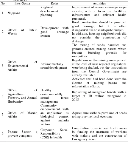 Table 5. Inter sectoral Activities to support Malaria Elimination in Riau Islands Province, Year 2011 