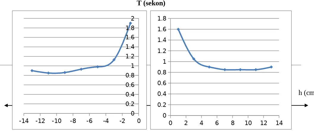 Gambar 1. Grafik antara h vs T