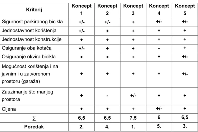Tablica 5. Usporedba koncepata 