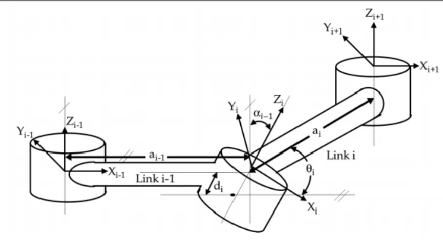 Tablica 2. DH parametri robotske ruke ERA  Zglob  Naziv  zgloba  Kut zakreta zgloba oko  Z osi ,