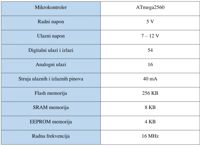 Tablica 7. Karakteristike Arduino MEGA 2560 [8] 