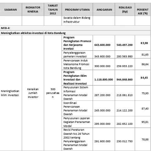Tabel 3.3 Rekapitulasi Realisasi Keuangan Program/Kegiatan Bappeda Kota Bandung 