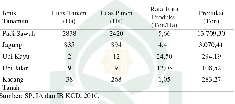 Tabel 6 Luas Tanam, Luas Panen dan Produksi Padi dan Palawija 
