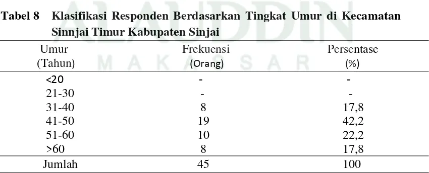 Tabel 8 Klasifikasi Responden Berdasarkan Tingkat Umur di Kecamatan 