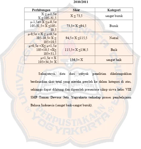 Tabel 3 Kategorisasi Sikap Siswa SMP Taman Dewasa Jetis Yogyakarta 