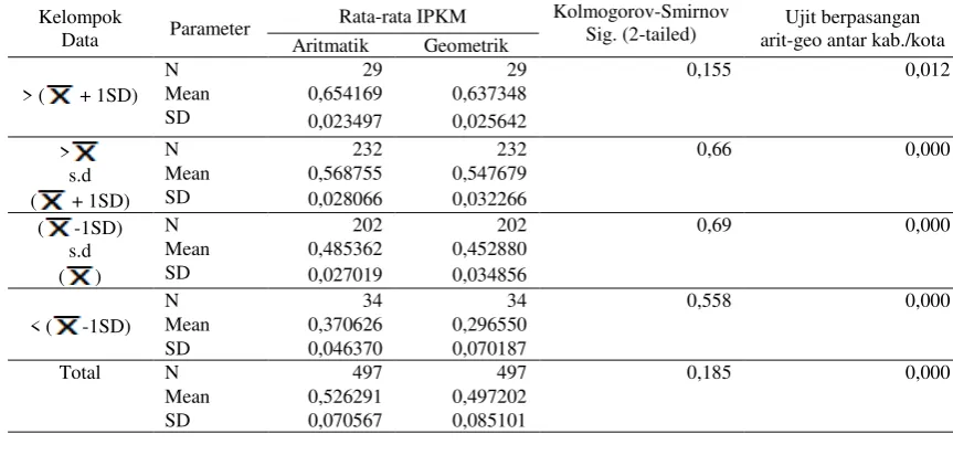 Tabel 2. Perbedaan rata-rata hasil IPKM tahun 2013 antara metode rata-rata aritmatik dan metode rata-rata geometrik pada berbagai kelompok data 