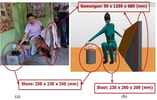 Gambar 4. Virtualisasi postur dan fasilitas pembatik menggunakan ema. 