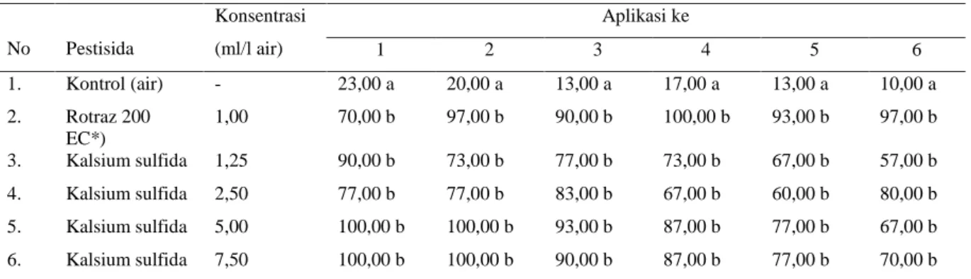 Tabel 2. Pengaruh pestisida kalsium polisulfida dan Rotraz 200EC (pembanding) terhadap   mortalitas tungau(%)