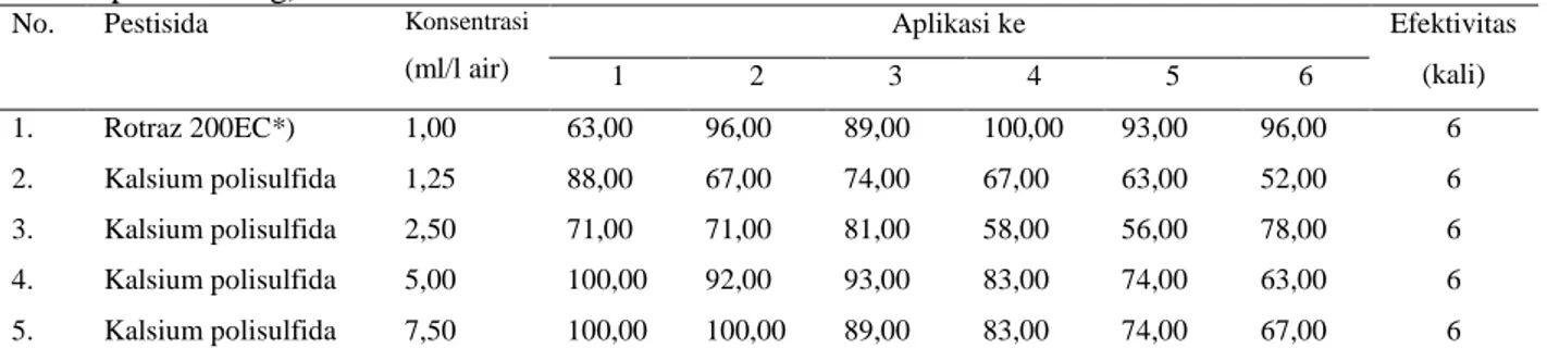 Tabel 3.Efikasi pestisida Sulfur pada berbagai konsentrasi dan Rotraz 200EC (sebagai                pembanding) 