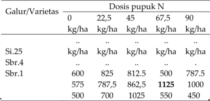 Tabel 2.  Pengaruh dosis pupuk N terhadap hasil wijen pada lahan sawah  (MK-II) di Nganjuk tahun  2005  Dosis pupuk N  Galur/Varietas  0  kg/ha  22,5  kg/ha  45  kg/ha  67,5  kg/ha  90  kg/ha  Si.25  Sbr.4  Sbr.1  .