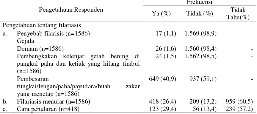 Tabel 1. Pengetahuan Responden tentang Penyebab dan Penularan Filariasispada Studi Pasca POMP Filariasis di Kabupaten Mamuju Utara Provinsi Sulawesi Barat tahun 2015 