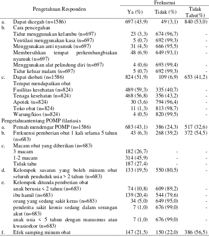 Tabel 2. Pengetahuan Responden tentang Pencegahan dan POMP filariasis pada Studi Pasca POMP Filariasis di Kabupaten Mamuju Utara Provinsi Sulawesi Barat tahun 2015 