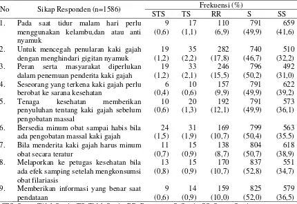 Tabel 3. Sikap Responden tentang filariasis pada Studi Pasca POMP Filariasis di Kabupaten Mamuju Utara Provinsi Sulawesi Barat tahun 2015 