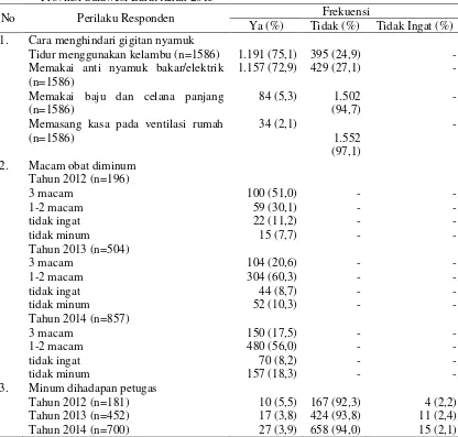 Tabel 4. Perilaku Responden pada Studi Pasca POMP Filariasis di Kabupaten Mamuju Utara Provinsi Sulawesi Barat tahun 2015 