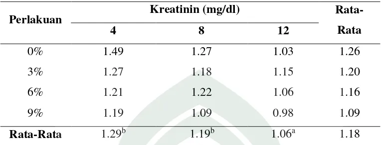 Tabel 4.5 Rata-rata kreatinin pada pengaruh substitusi kulit biji kakao terhadap pertambahan bobot badan dan kreatinin