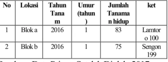 Tabel  1    jumlah  tanaman  pada  setiap  lokasi  penelitian.  No  Lokasi  Tahun  Tana m  Umur (tahun)  Jumlah Tanaman hidup  ket  1  Blok a  2016  1  83  Lamtor o 100  2  Blok b  2016  1  75  Sengon  199 