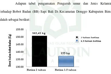 Gambar 4.2. Pengaruh Umur Terhadap Bobot Badan Sapi Bali Di Kecamatan Donggo Kabupaten Bima 