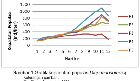Gambar 1.Grafik kepadatan populasiDiaphanosoma sp. 