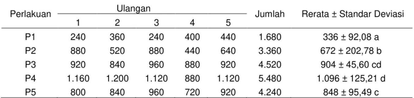 Tabel 1.Kepadatan populasi Diaphanosoma sp. hari ke 11 (ind/l) 