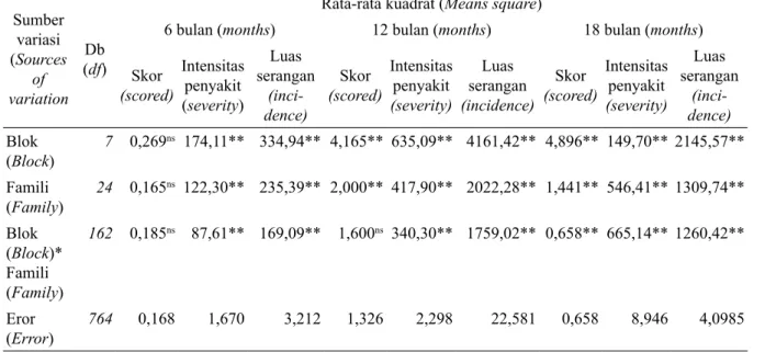 Tabel 4.  Analisis sidik ragam skoring, intensitas dan luas serangan penyakit karat tumor  pada umur 6 -  18 bulan Sumber  variasi (Sources  of  variation Db (df)