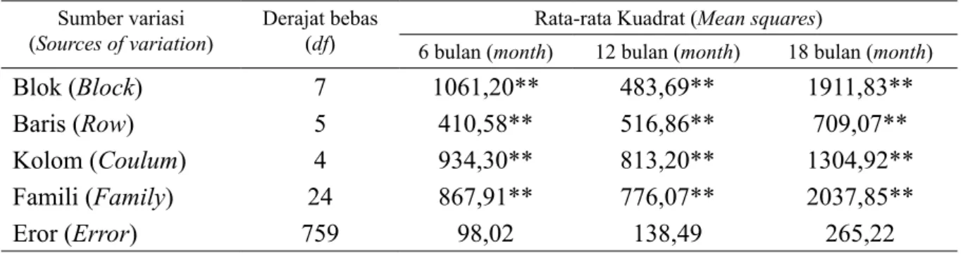 Tabel 3.  Analisis sidik ragam pertumbuhan tinggi dan diameter pada uji tegakan provenan sengon Solomon  umur 6 - 18 bulan