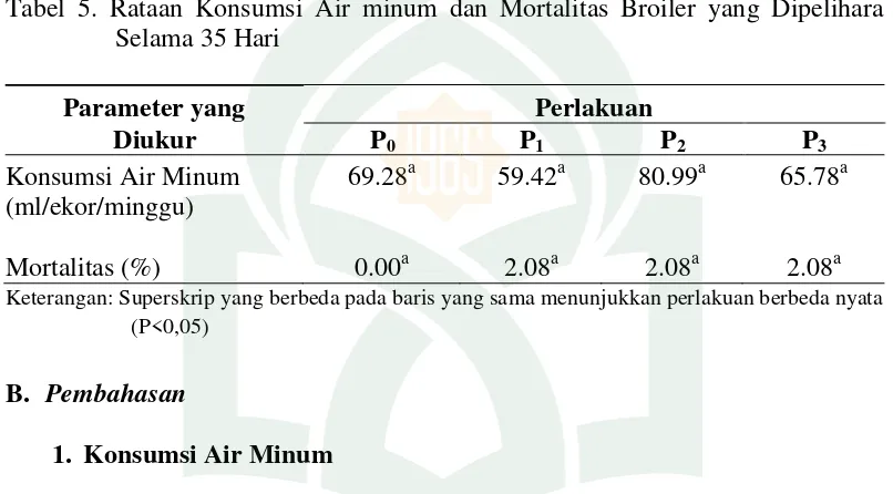 Tabel 5. Rataan Konsumsi Air minum dan Mortalitas Broiler yang Dipelihara 