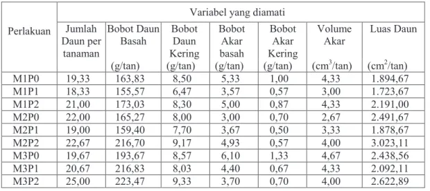 Tabel 1.  Data  pengaruh perlakukan terhadap variabel yang diamati 