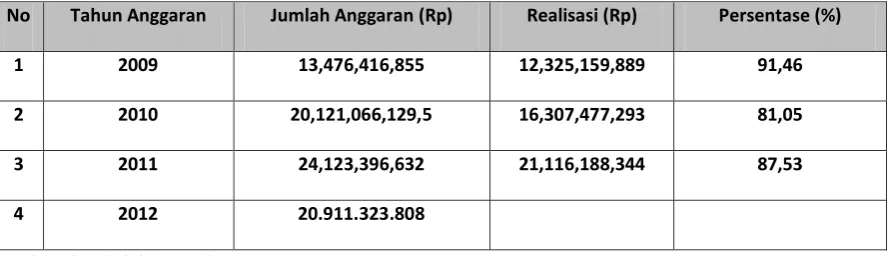 Tabel 2.3 Alokasi Anggaran Bappeda 2009-2012 