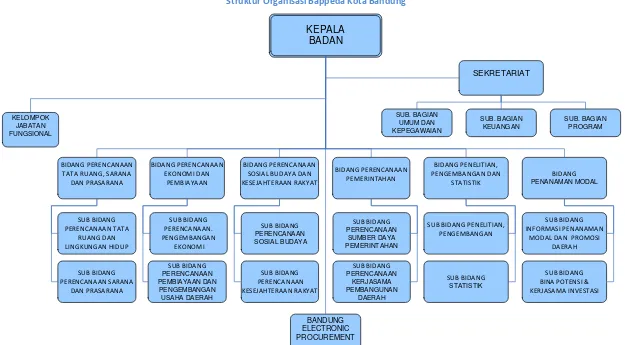 Gambar 2.1 Struktur Organisasi Bappeda Kota Bandung  