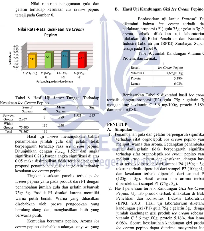 Tabel  8.  Hasil  Uji  Anova  Tunggal  Terhadap  Kesukaan Ice Cream Pepino 