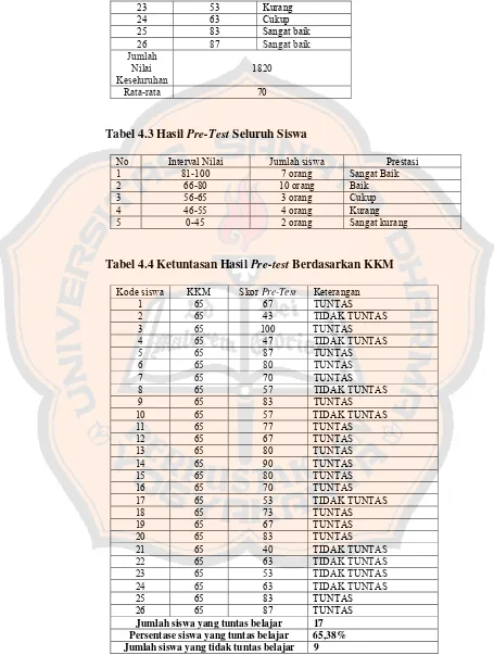 Tabel 4.3 Hasil Pre-Test Seluruh Siswa 