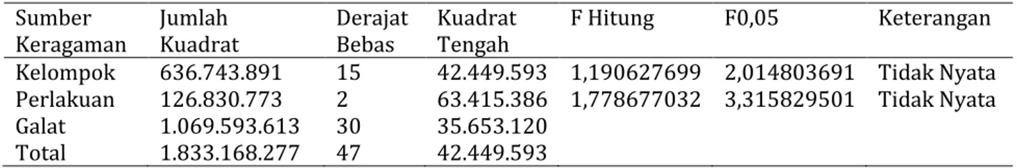Tabel 2. Sidik ragam data produk NG  Sumber   Keragaman  Jumlah   Kuadrat  Derajat  Bebas  Kuadrat  Tengah  F Hitung  F0,05  Keterangan 