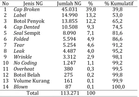 Tabel 4. Hasil perhitungan persen kumulatif dalam Jenis NG  No  Jenis NG  Jumlah NG  %  % Kumulatif 
