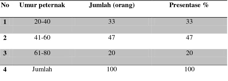 Tabel 4.1. Karakteristik Responden berdasarkan Umur. 