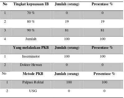 Tabel 4.5. Tingkat kepuasaan peternak tentang IB.