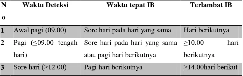 Tabel 4.8. Pedoman Praktisi Waktu Inseminasi Buatan Yang Tepat 