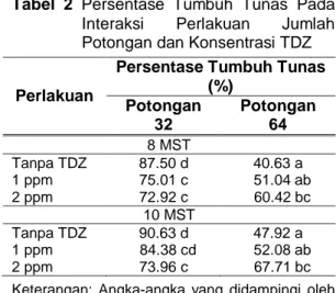 Tabel  2  Persentase  Tumbuh  Tunas  Pada  Interaksi  Perlakuan  Jumlah  Potongan dan Konsentrasi TDZ 