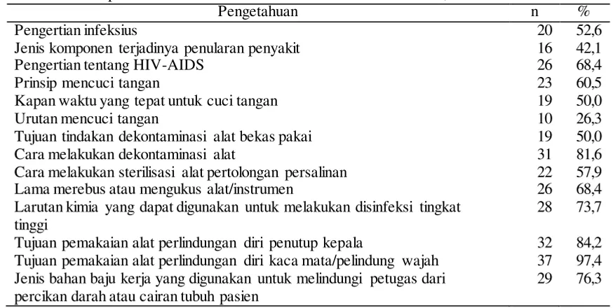 Tabel 1. Persentase responden dengan pengetahuan benar terhadap penyakit dan penerapan kewaspadaan universal di Jawa Barat dan Kalimantan Timur, 2016 