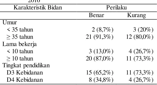 Tabel 6. Persentase responden dengan perilaku terhadap penerapan kewaspadaan universal berdasarkan karakteristik di Jawa Barat dan Kalimantan Timur, 2016 