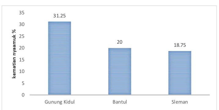 Gambar 1. Status kerentanan Ae. aegypti terhadap malation 0,8% di Provinsi Daerah Istimewa Yogyakarta tahun 2015 (Sumber: Sunaryo, 2015) 